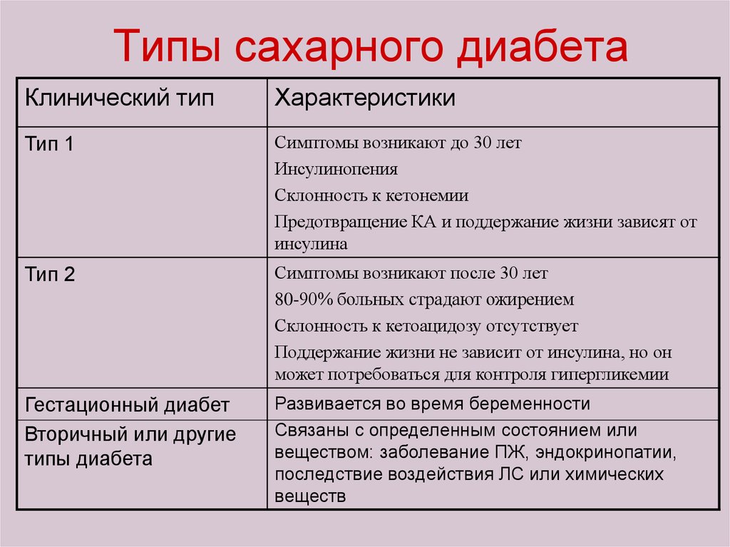 Типы сахарного диабета картинки